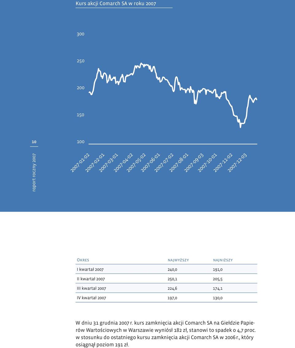 224,6 174,1 IV kwartał 2007 197,0 130,0 W dniu 31 grudnia 2007 r.