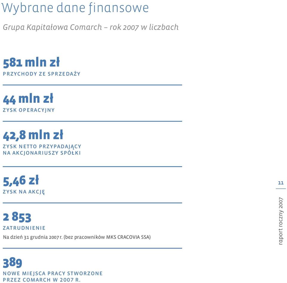 akcjonariuszy Spółki 5,46 zł Zysk na akcję 2 853 Zatrudnienie Na dzień 31 grudnia 2007