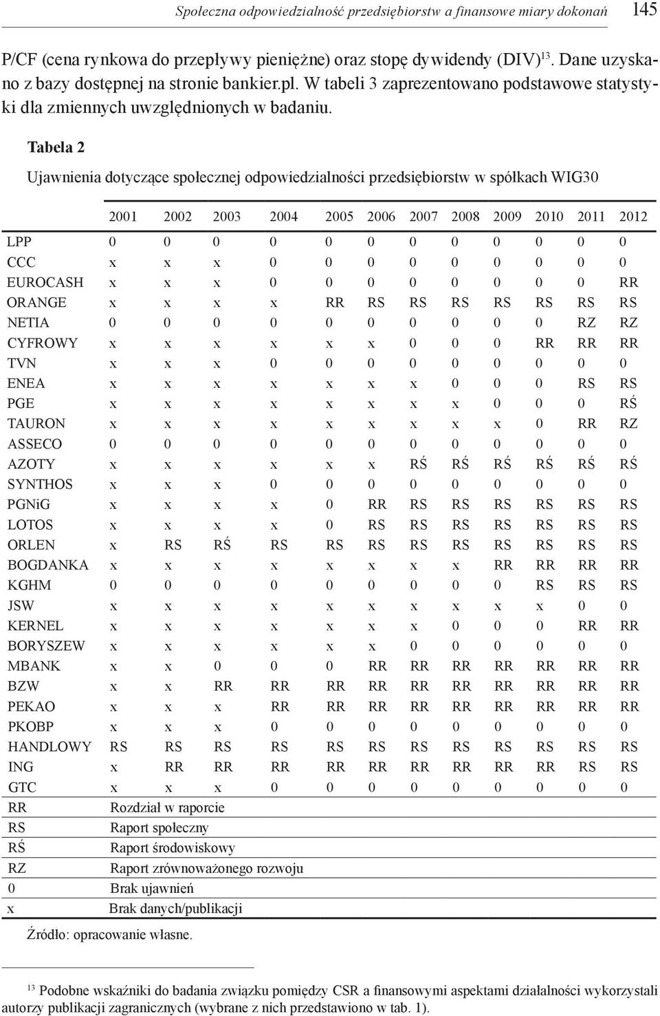 Tabela 2 Ujawnienia dotyczące społecznej odpowiedzialności przedsiębiorstw w spółkach WIG30 2001 2002 2003 2004 2005 2006 2007 2008 2009 2010 2011 2012 LPP 0 0 0 0 0 0 0 0 0 0 0 0 CCC x x x 0 0 0 0 0