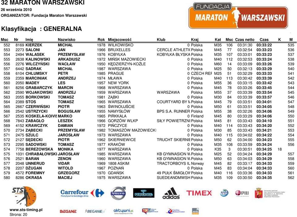 WACŁAW 1950 KĘDZIERZYN-KOŹLE 0 Polska M60 14 03:33:09 03:33:26 539 557 6442 SADRAK MICHAŁ 1987 WARSZAWA 0 Polska M25 50 03:32:13 03:33:29 540 558 6104 CHLUMSKY PETR 1985 PRAGUE 0 CZECH REPUBLIC M25