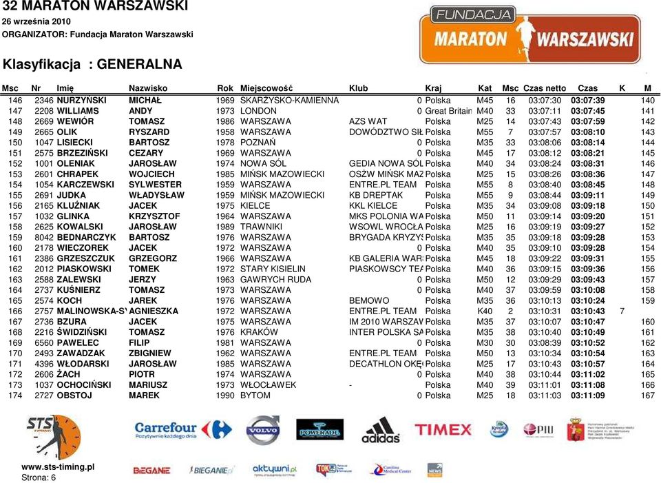 M35 33 03:08:06 03:08:14 144 151 2575 BRZEZIŃSKI CEZARY 1969 WARSZAWA 0 Polska M45 17 03:08:12 03:08:21 145 152 1001 OLENIAK JAROSŁAW 1974 NOWA SÓL GEDIA NOWA SÓL Polska M40 34 03:08:24 03:08:31 146