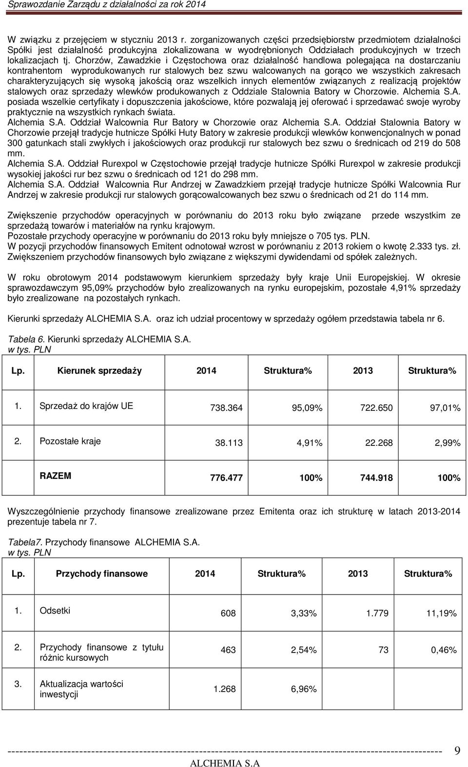 Chorzów, Zawadzkie i Częstochowa oraz działalność handlowa polegająca na dostarczaniu kontrahentom wyprodukowanych rur stalowych bez szwu walcowanych na gorąco we wszystkich zakresach