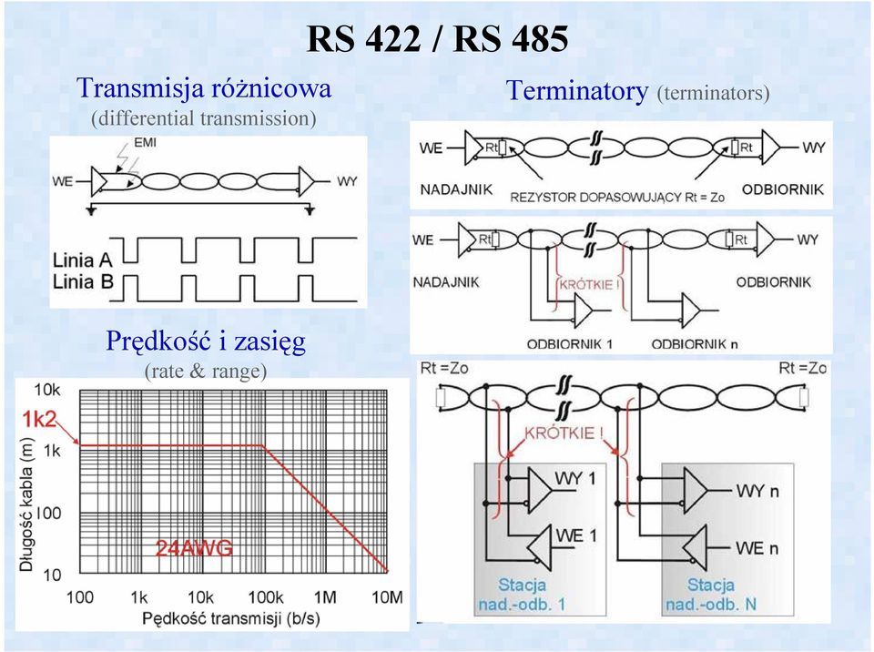 422 / RS 485 Terminatory