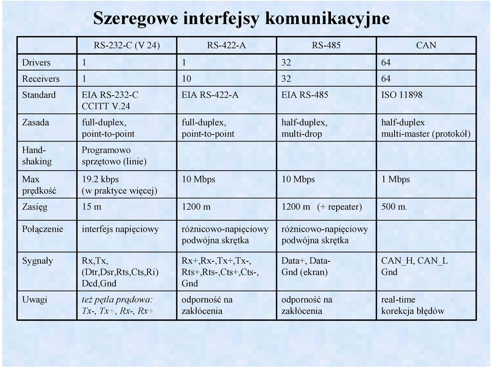 (linie) Max prędkość 19.2 kbps (w praktyce więcej) 10 Mbps 10 Mbps 1 Mbps Zasięg 15 m 1200 m 1200 m (+ repeater) 500 m.