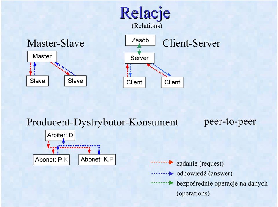 peer-to-peer Arbiter: D Abonet: P,K Abonet: K,P Ŝądanie