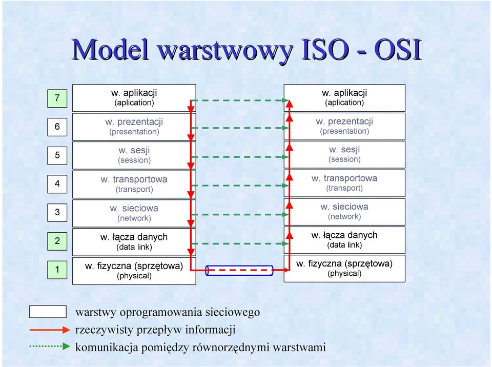 aplikacji (aplication) w. prezentacji (presentation) w. sesji (session) w. transportowa (transport) w. sieciowa (network) w.