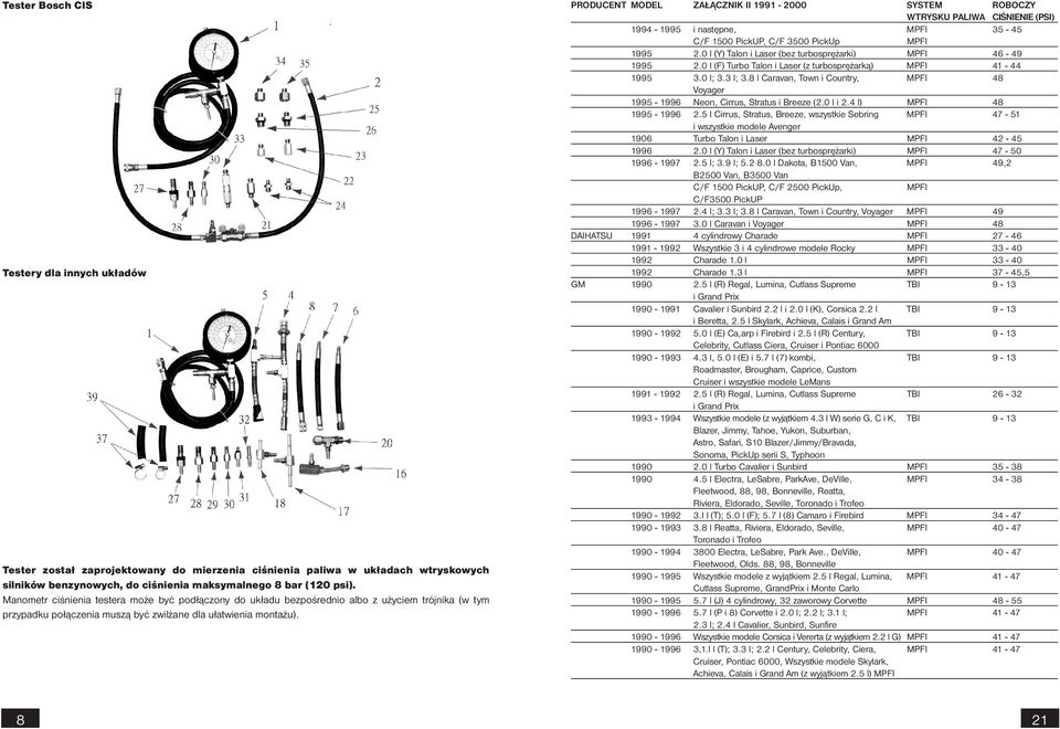 PRODUCENT MODEL ZAŁĄCZNIK II 1991-2000 SYSTEM ROBOCZY WTRYSKU PALIWA CIŚNIENIE (PSI) 1994-1995 i następne, MPFI 35-45 C/F 1500 PickUP, C/F 3500 PickUp MPFI 1995 2.