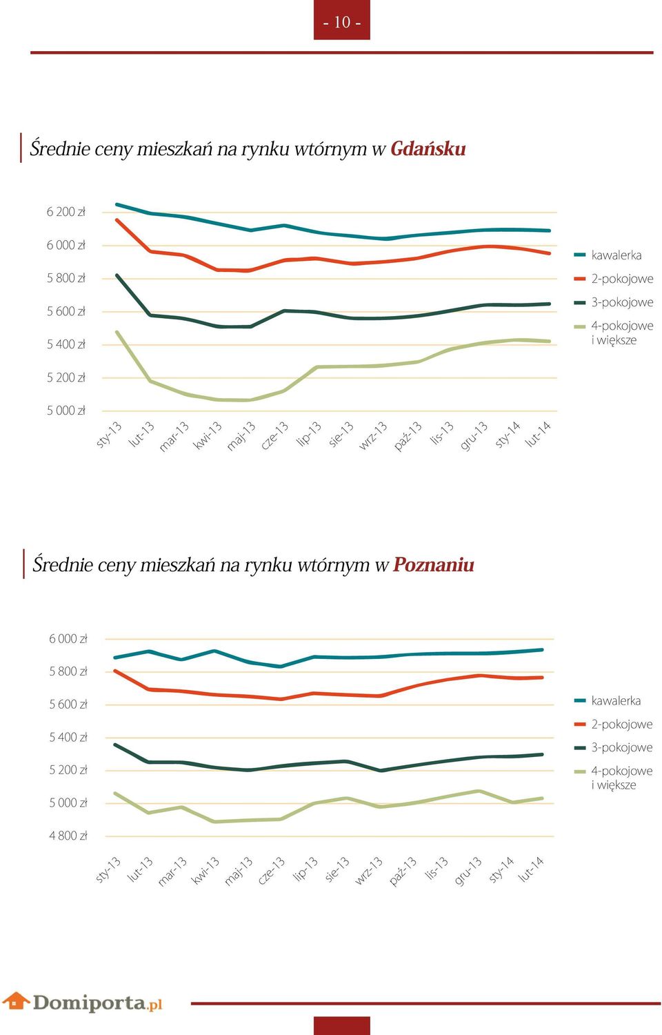 sty-14 lut-14 Średnie ceny mieszkań na rynku wtórnym w Poznaniu 6 000 zł 5 800 zł 5 600 zł 5 400 zł 5 200 zł 5 000 zł kawalerka