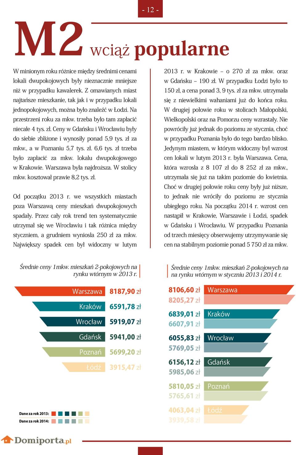 Ceny w Gdańsku i Wrocławiu były do siebie zbliżone i wynosiły ponad 5,9 tys. zł za mkw., a w Poznaniu 5,7 tys. zł. 6,6 tys. zł trzeba było zapłacić za mkw. lokalu dwupokojowego w Krakowie.