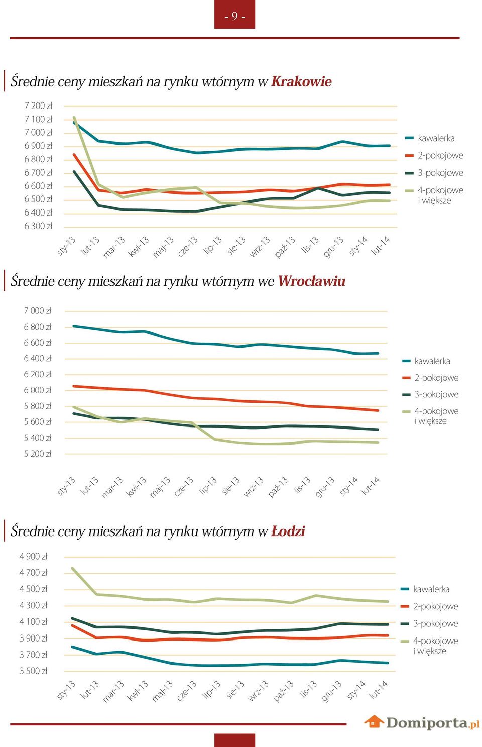 000 zł 5 800 zł 5 600 zł 5 400 zł 5 200 zł kawalerka 2-pokojowe 3-pokojowe 4-pokojowe i większe sty-13 lut-13 mar-13 kwi-13 maj-13 cze-13 lip-13 sie-13 wrz-13 paź-13 lis-13 gru-13 sty-14 lut-14