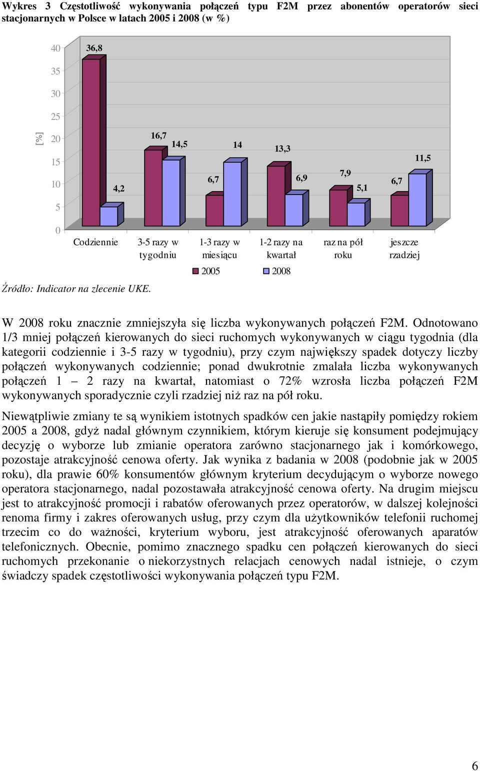 W 2008 roku znacznie zmniejszyła się liczba wykonywanych połączeń F2M.