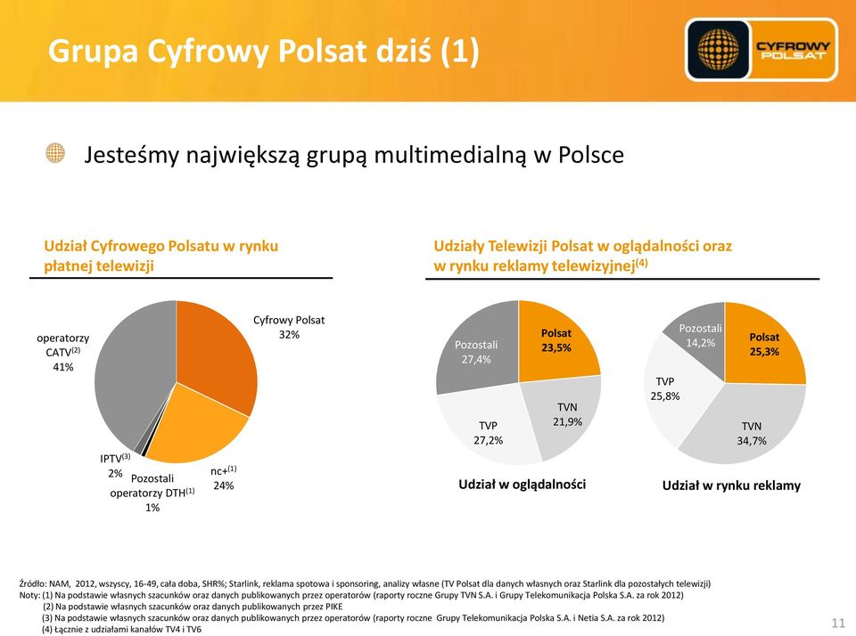 1% nc+ (1) 24% Udział w oglądalności Udział w rynku reklamy Źródło: NAM, 2012, wszyscy, 16-49, cała doba, SHR%; Starlink, reklama spotowa i sponsoring, analizy własne (TV Polsat dla danych własnych