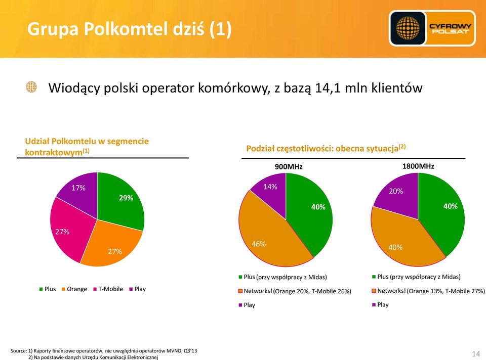 współpracy z Midas) Plus (przy współpracy z Midas) Networks! (Orange 20%, T-Mobile 26%) Networks!