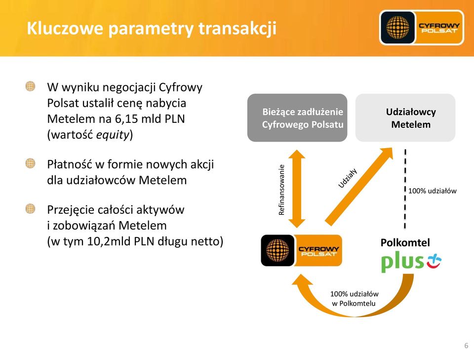 Metelem Przejęcie całości aktywów i zobowiązań Metelem (w tym 10,2mld PLN długu netto) Bieżące