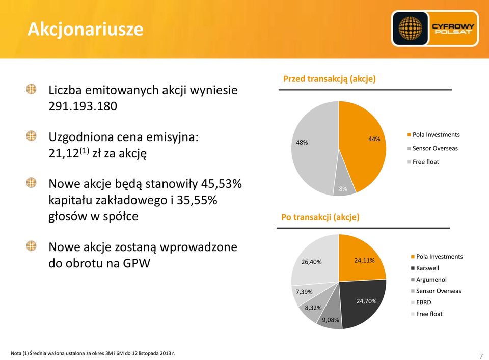 Nowe akcje będą stanowiły 45,53% kapitału zakładowego i 35,55% głosów w spółce 8% Po transakcji (akcje) Nowe akcje zostaną