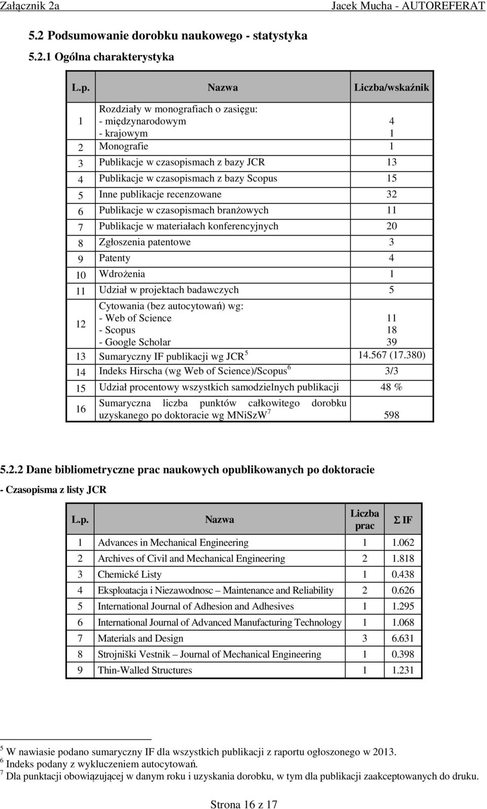 Inne publikacje recenzowane 32 6 Publikacje w czasopismach branżowych 11 7 Publikacje w materiałach konferencyjnych 20 8 Zgłoszenia patentowe 3 9 Patenty 4 10 Wdrożenia 1 11 Udział w projektach