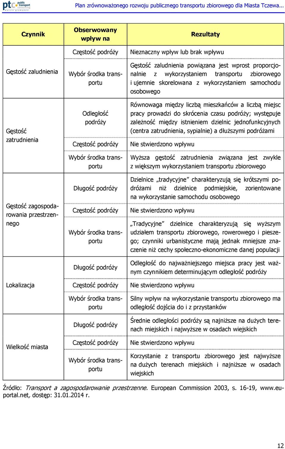 środka transportu Rezultaty Nieznaczny wpływ lub brak wpływu Gęstość zaludnienia powiązana jest wprost proporcjonalnie z wykorzystaniem transportu zbiorowego i ujemnie skorelowana z wykorzystaniem