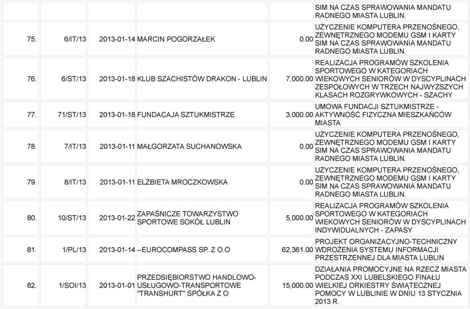 1/PL/13 2013-01-14 --EUROCOMPASS SP. Z O.O 62,361.00 82. 1/SOI/13 2013-01-01 PRZEDSIĘBIORSTWO HANDLOWO- USŁUGOWO-TRANSPORTOWE "TRANSHURT" SPÓŁKA Z O 15,000.