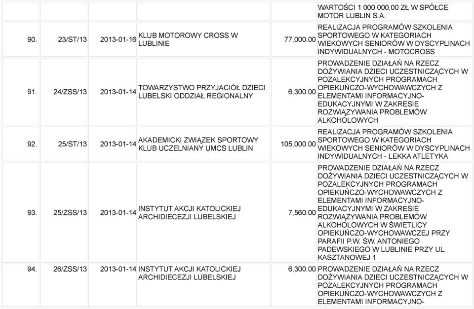 ARCHIDIECEZJI LUBELSKIEJ 94. 26/ZSS/13 2013-01-14 INSTYTUT AKCJI KATOLICKIEJ ARCHIDIECEZJI LUBELSKIEJ 77,000.00 6,300.00 105,000.00 7,560.00 WARTOŚCI 1 000 000,00 ZŁ W SPÓŁCE MOTOR LUBLIN S.A.