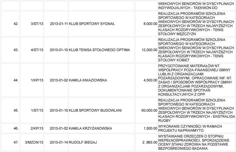 00 WIEKOWYCH SENIORÓW W DYSCYPLINACH INDYWIDUALNYCH - TAEKWON-DO REALIZACJA PROGRAMÓW SZKOLENIA SPORTOWEGO W KATEGORIACH WIEKOWYCH SENIORÓW W DYSCYPLINACH ZESPOŁOWYCH W TRZECH NAJWYŻSZYCH KLASACH