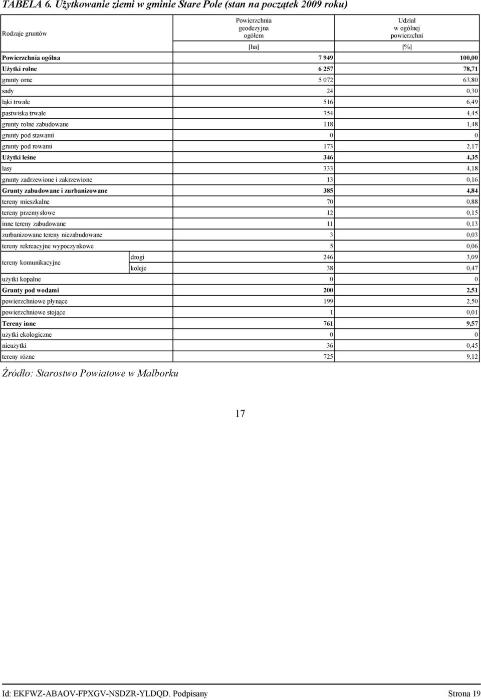 257 78,71 grunty orne 5 072 63,80 24 0,30 łąki trwałe 516 6,49 pastwiska trwałe 354 4,45 grunty rolne zabudowane 118 1,48 sady grunty pod stawami 0 0 grunty pod rowami 173 2,17 Użytki leśne 346 4,35
