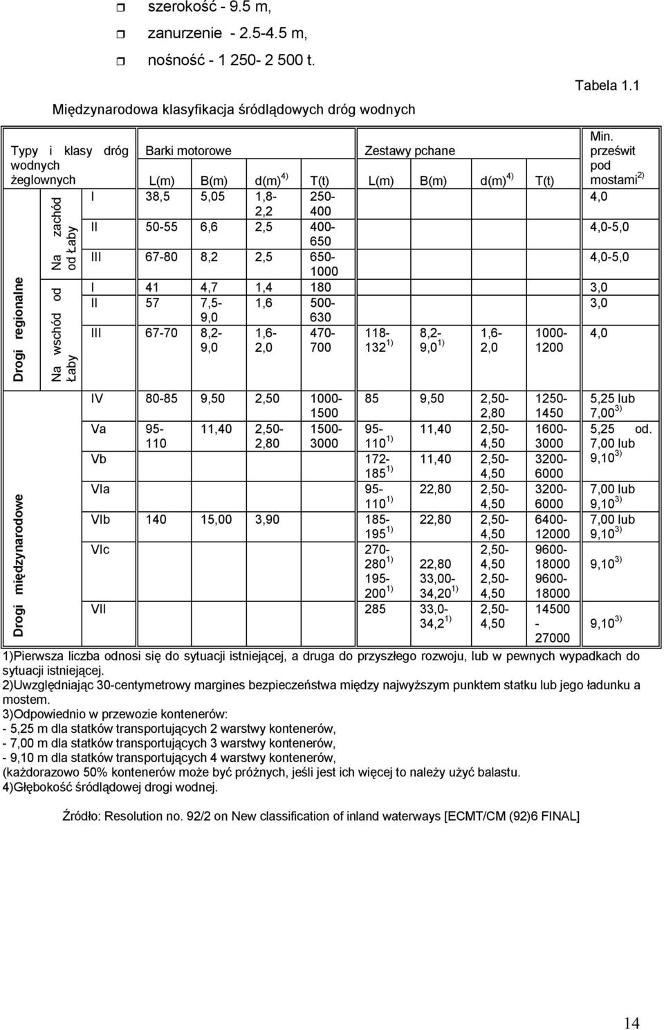 prześwit pod mostami 2) 4,0 L(m) B(m) d(m) 4) T(t) L(m) B(m) d(m) 4) T(t) I 38,5 5,05 1,8-250- 2,2 400 II 50-55 6,6 2,5 400-4,0-5,0 650 III 67-80 8,2 2,5 650-4,0-5,0 1000 I 41 4,7 1,4 180 3,0 II 57