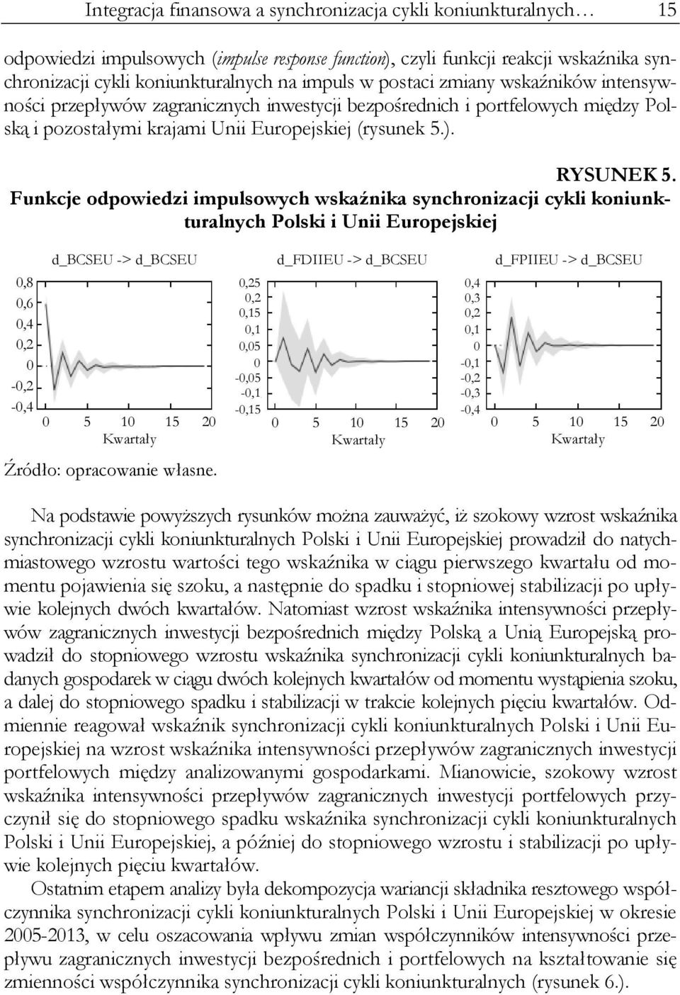 Funkcje odpowiedzi impulsowych wskaźnika synchronizacji cykli koniunkturalnych Polski i Unii Europejskiej 0,8 0,6 0,4 0,2 0-0,2-0,4 d_bcseu -> d_bcseu d_fdiieu -> d_bcseu d_fpiieu -> d_bcseu 0 5 10