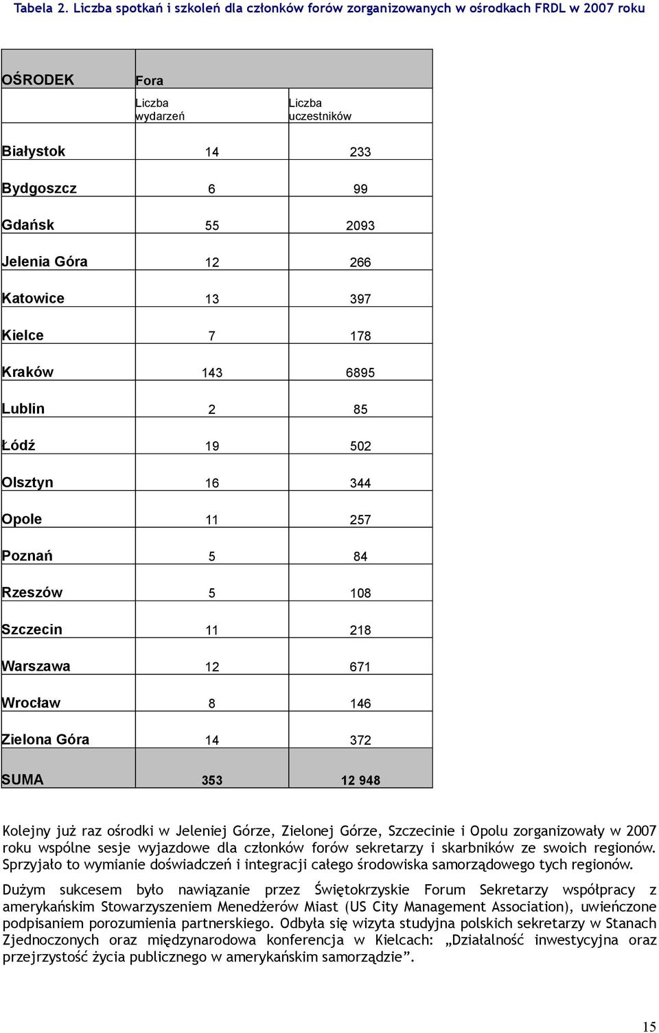 266 Katowice 13 397 Kielce 7 178 Kraków 143 6895 Lublin 2 85 Łódź 19 502 Olsztyn 16 344 Opole 11 257 Poznań 5 84 Rzeszów 5 108 Szczecin 11 218 Warszawa 12 671 Wrocław 8 146 Zielona Góra 14 372 SUMA