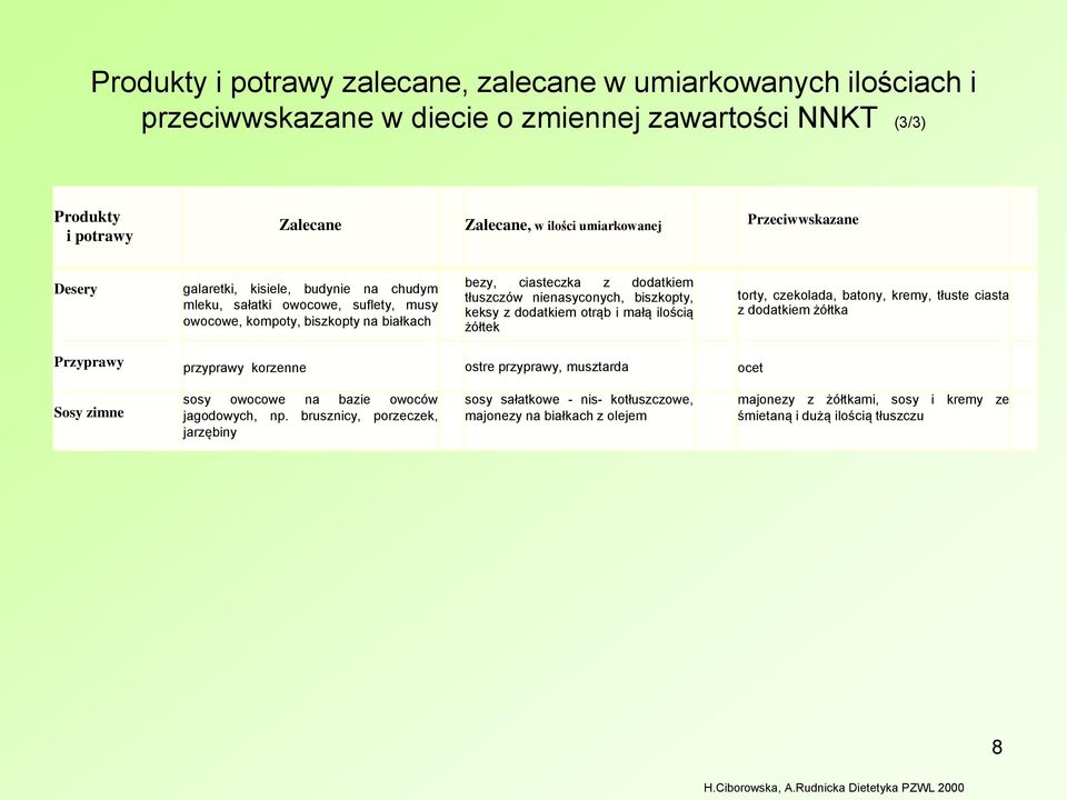 biszkopty, keksy z dodatkiem otrąb i małą ilością żółtek torty, czekolada, batony, kremy, tłuste ciasta z dodatkiem żółtka Przyprawy przyprawy korzenne ostre przyprawy, musztarda ocet Sosy zimne sosy