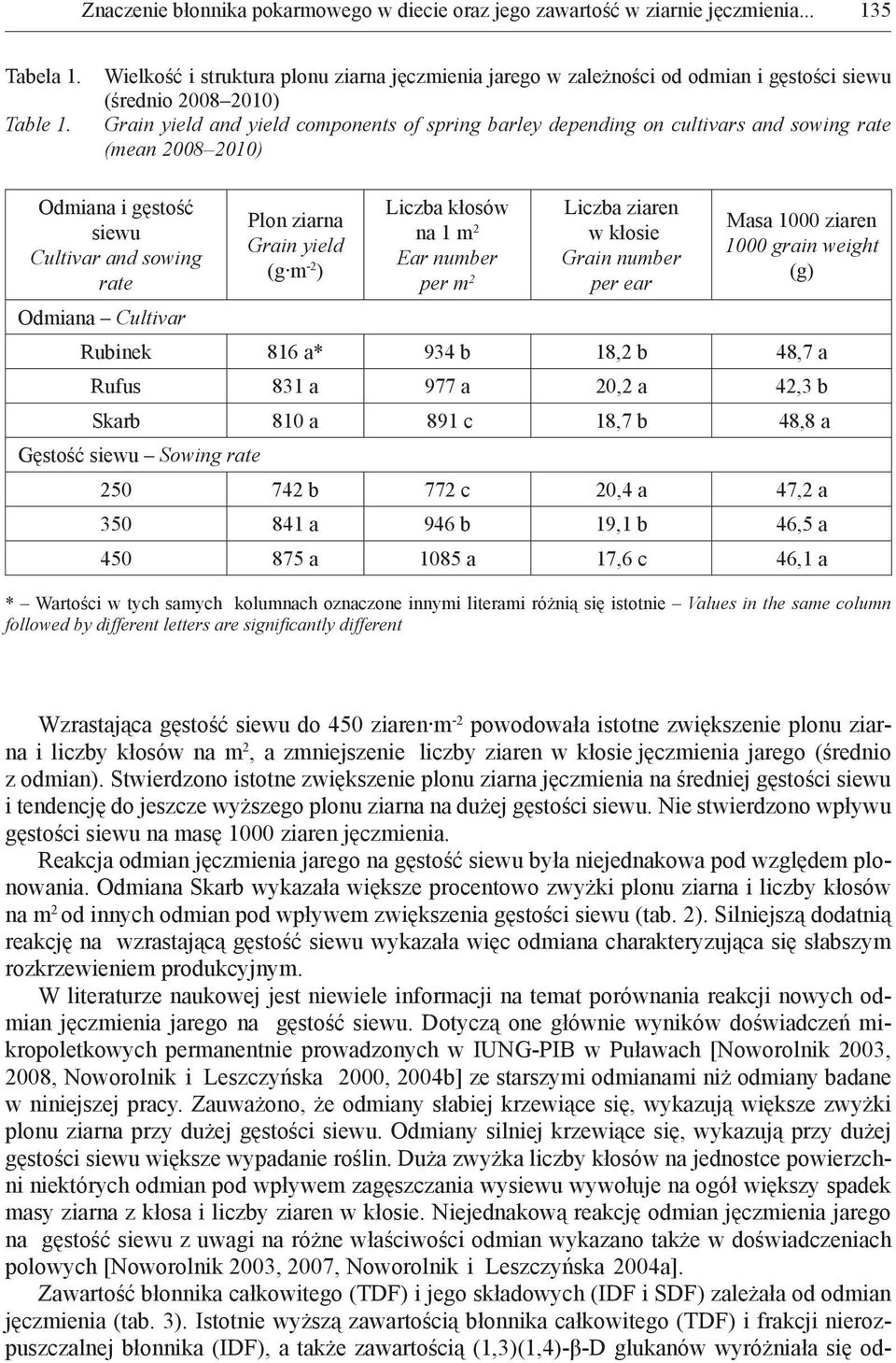 rate (mean 2008 2010) Odmiana i gęstość siewu Cultivar and sowing rate Odmiana Cultivar Plon ziarna Grain yield (g m -2 ) Liczba kłosów na 1 m 2 Ear number per m 2 Liczba ziaren w kłosie Grain number