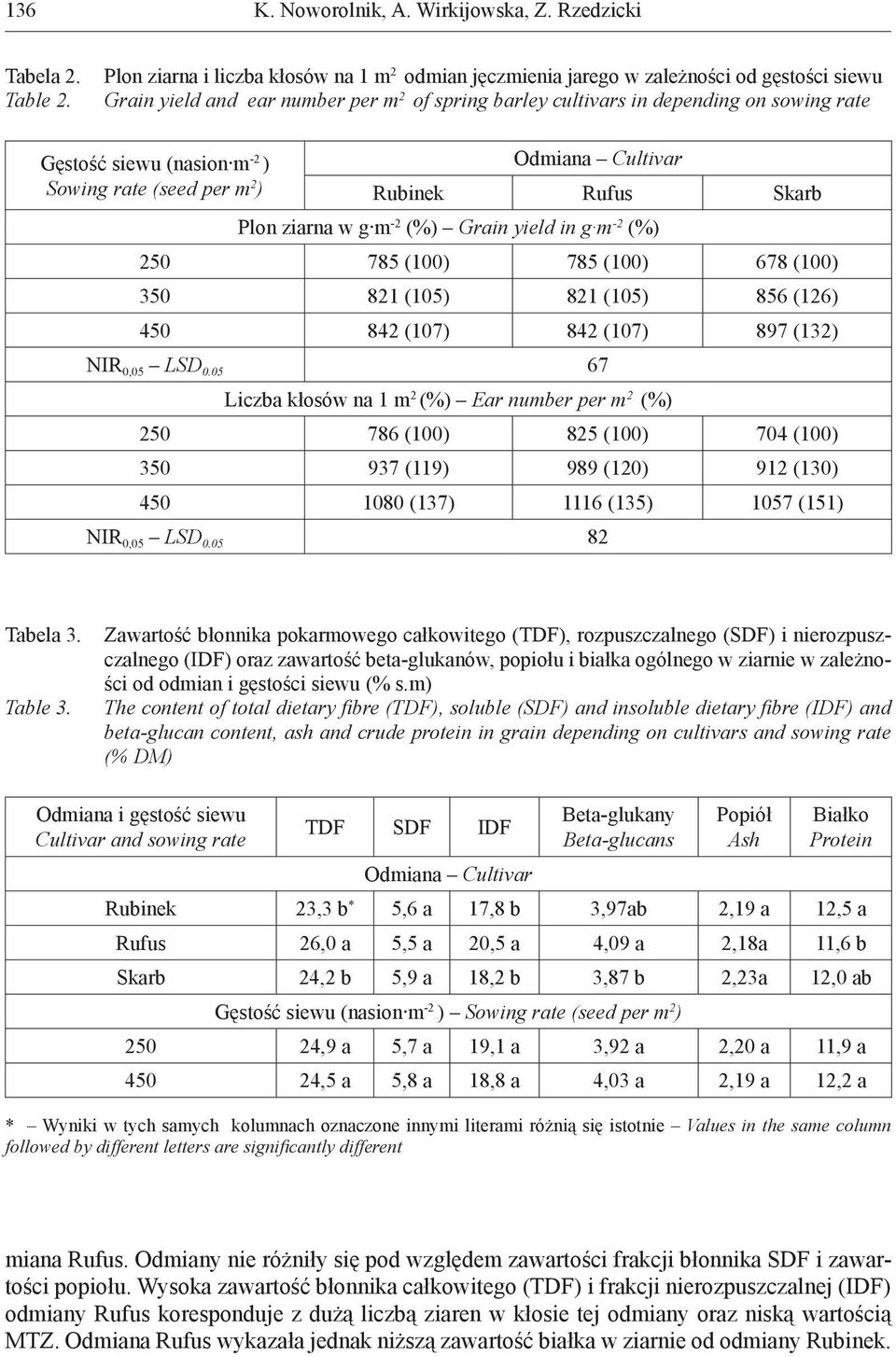 (nasion m -2 ) Odmiana Cultivar Sowing rate (seed per m 2 ) Rubinek Rufus Skarb Plon ziarna w g m -2 (%) Grain yield in g m -2 (%) 250 785 (100) 785 (100) 678 (100) 350 821 (105) 821 (105) 856 (126)