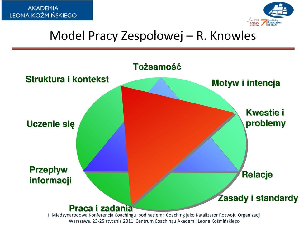 Motyw i intencja Uczenie się Kwestie i