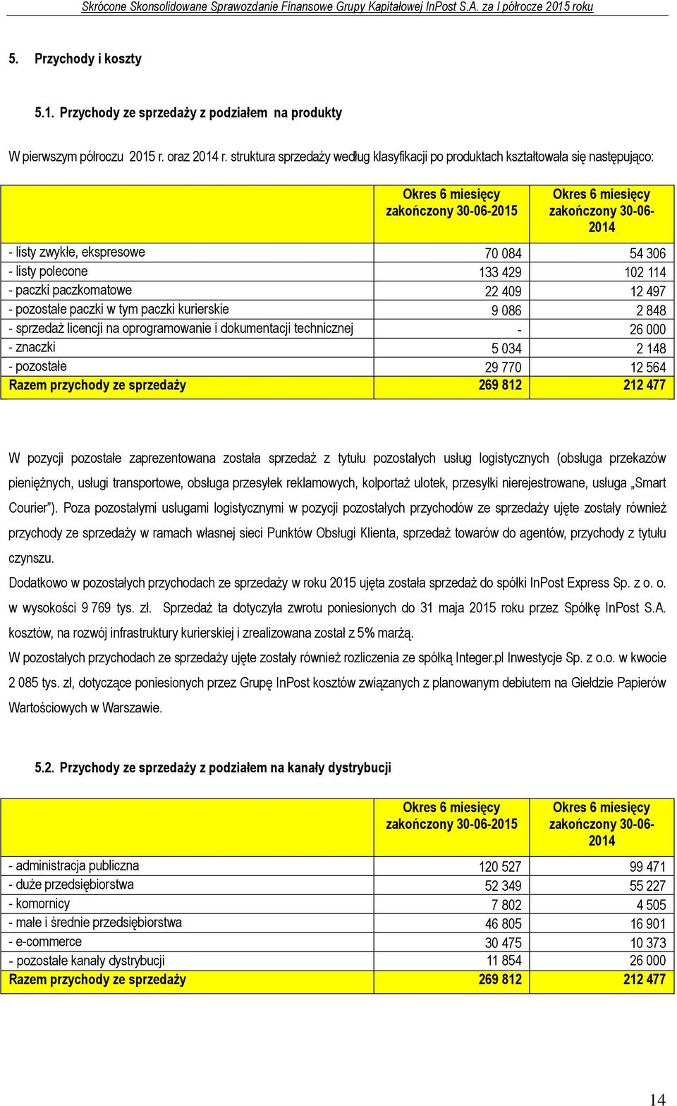 306 - listy polecone 133 429 102 114 - paczki paczkomatowe 22 409 12 497 - pozostałe paczki w tym paczki kurierskie 9 086 2 848 - sprzedaż licencji na oprogramowanie i dokumentacji technicznej - 26