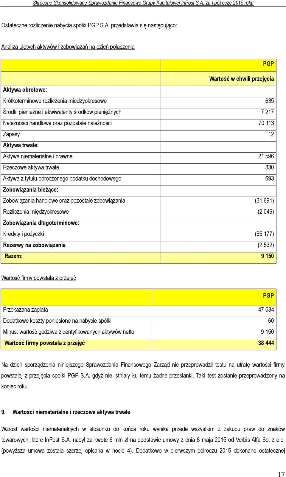 ekwiwalenty środków pieniężnych 7 217 Należności handlowe oraz pozostałe należności 70 113 Zapasy 12 Aktywa trwałe: Aktywa niematerialne i prawne 21 596 Rzeczowe aktywa trwałe 330 Aktywa z tytułu