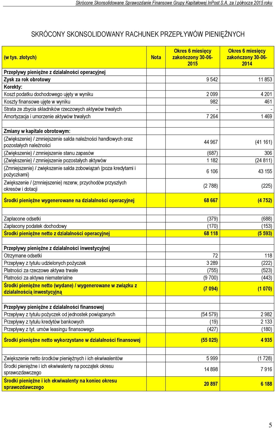 dochodowego ujęty w wyniku 2 099 4 201 Koszty finansowe ujęte w wyniku 982 461 Strata ze zbycia składników rzeczowych aktywów trwałych - - Amortyzacja i umorzenie aktywów trwałych 7 264 1 469 Zmiany