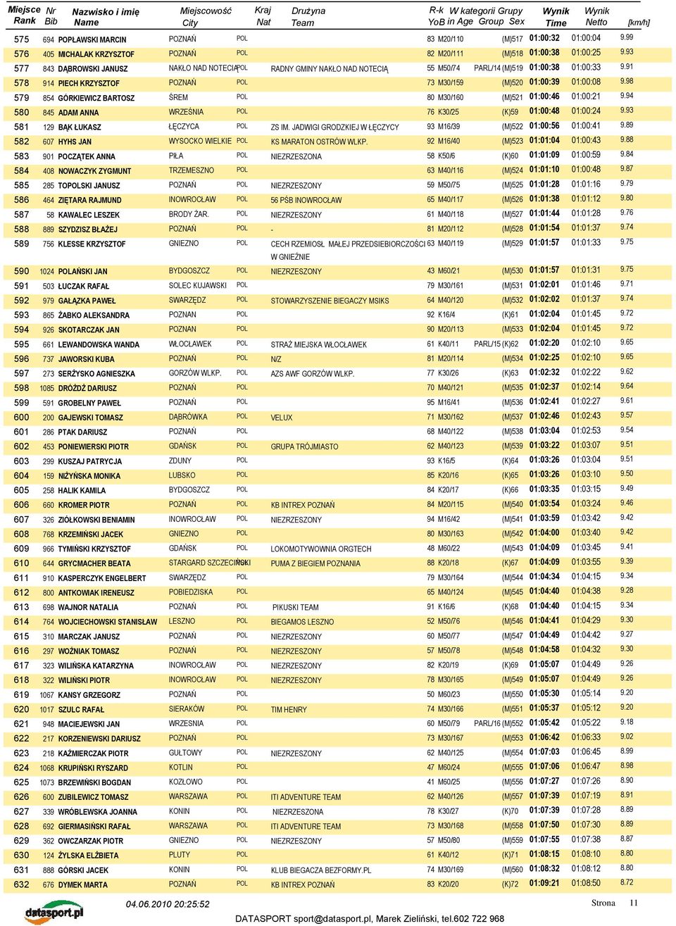 98 579 854 GÓRKIEWICZ BARTOSZ ŚREM POL 80 M30/160 (M)521 01:00:46 01:00:21 9.94 580 845 ADAM ANNA WRZEŚNIA POL 76 K30/25 (K)59 01:00:48 01:00:24 9.93 581 129 BĄK ŁUKASZ ŁĘCZYCA POL ZS IM.