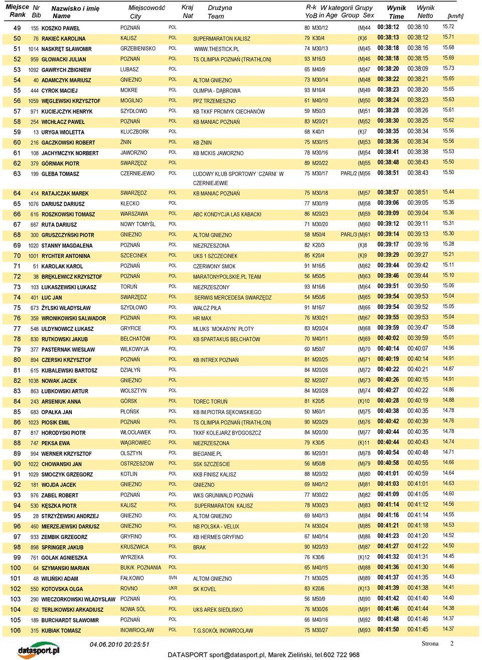 69 53 1092 GAWRYCH ZBIGNIEW LUBASZ POL 65 M40/9 (M)47 00:38:20 00:38:09 15.73 54 40 ADAMCZYK MARIUSZ ALTOM GNIEZNO 73 M30/14 (M)48 00:38:22 00:38:21 15.