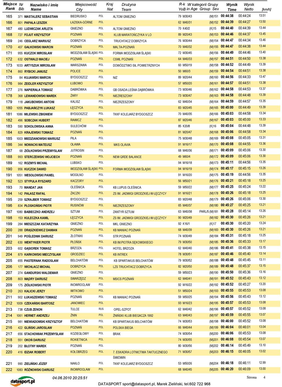 45 169 246 CEGLARZ MARIUSZ DOBRZYCA POL TRUCHTACZ DOBRZYCA 76 M30/44 (M)154 00:44:47 00:44:34 13.46 170 407 GAŁKOWSKI MARCIN MALTA-POZNAŃ 70 M40/32 (M)155 00:44:47 00:44:38 13.