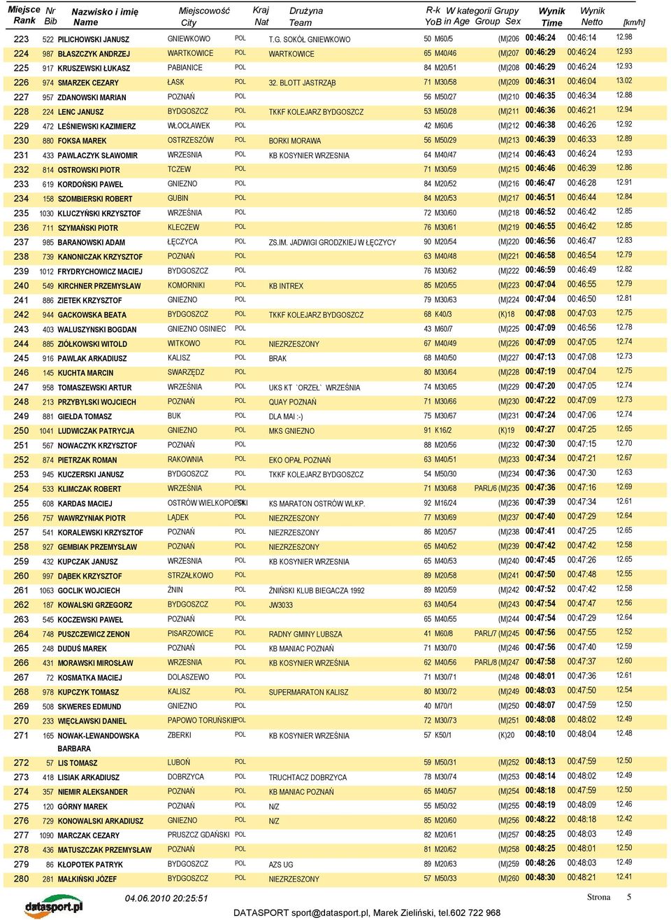 02 227 957 ZDANOWSKI MARIAN 56 M50/27 (M)210 00:46:35 00:46:34 12.88 228 224 LENC JANUSZ TKKF KOLEJARZ BYDGOSZCZ 53 M50/28 (M)211 00:46:36 00:46:21 12.