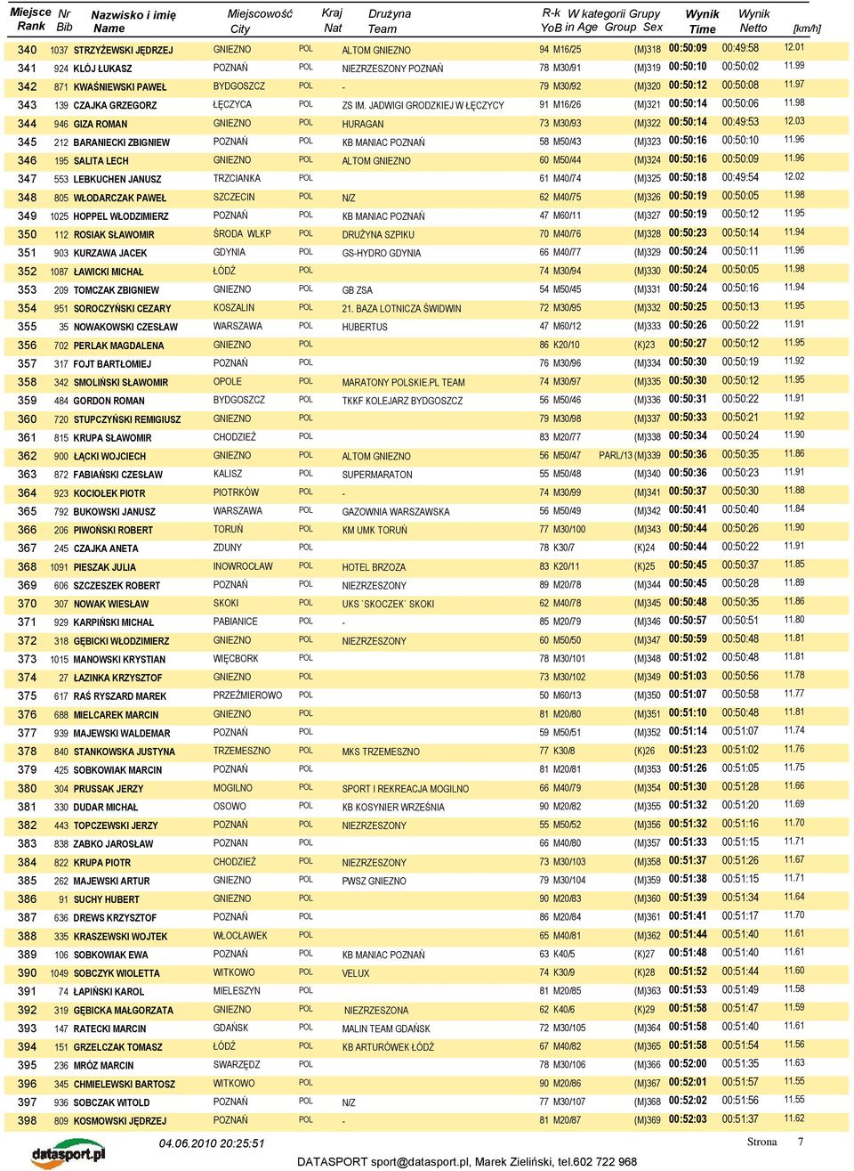 98 344 946 GIZA ROMAN HURAGAN 73 M30/93 (M)322 00:50:14 00:49:53 12.03 345 212 BARANIECKI ZBIGNIEW KB MANIAC POZNAŃ 58 M50/43 (M)323 00:50:16 00:50:10 11.