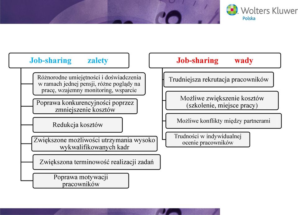 utrzymania wysoko wykwalifikowanych kadr Trudniejsza rekrutacja pracowników Możliwe zwiększenie kosztów (szkolenie, miejsce pracy)