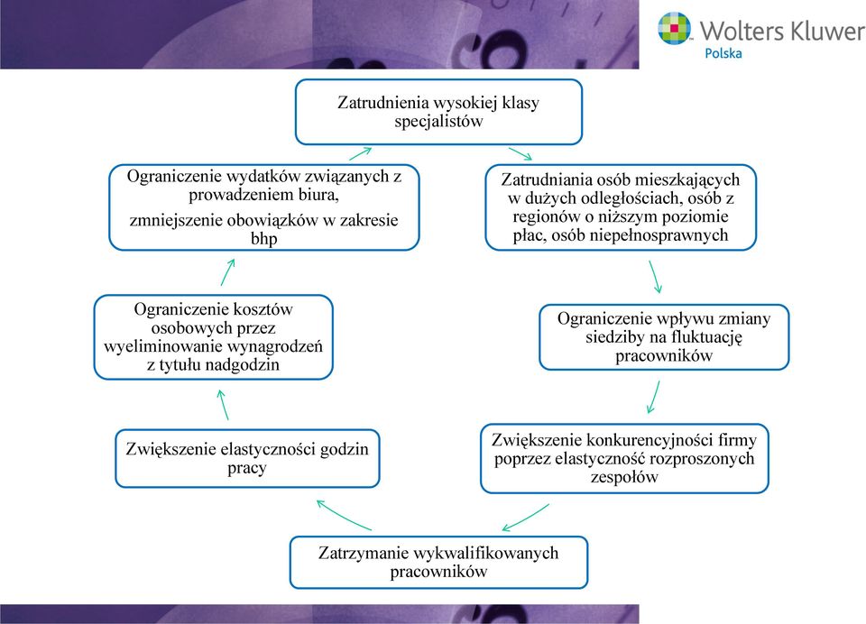 kosztów osobowych przez wyeliminowanie wynagrodzeń z tytułu nadgodzin Ograniczenie wpływu zmiany siedziby na fluktuację pracowników