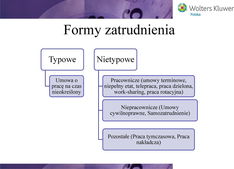 praca dzielona, work-sharing, praca rotacyjna) Niepracownicze (Umowy