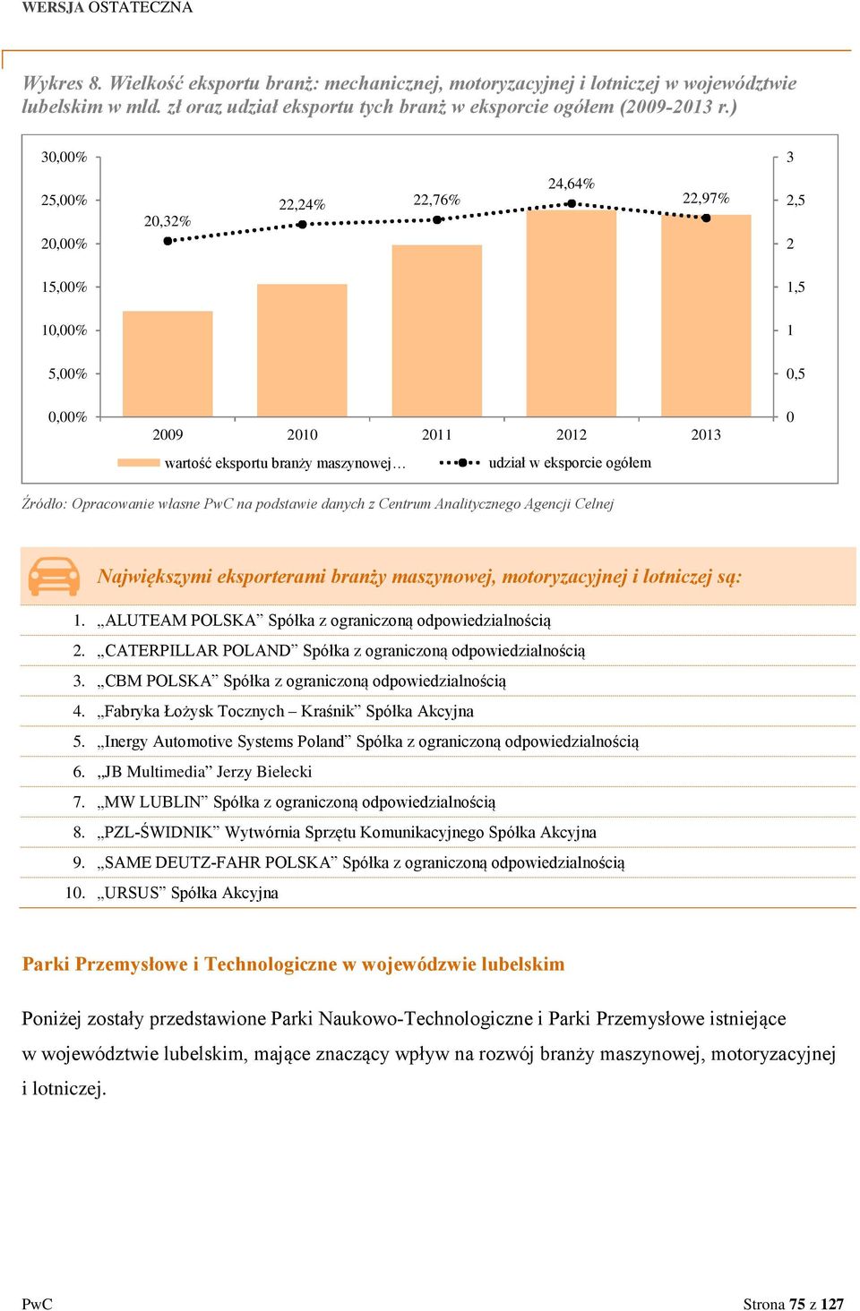 Opracowanie własne PwC na podstawie danych z Centrum Analitycznego Agencji Celnej Największymi eksporterami branży maszynowej, motoryzacyjnej i lotniczej są: 1.