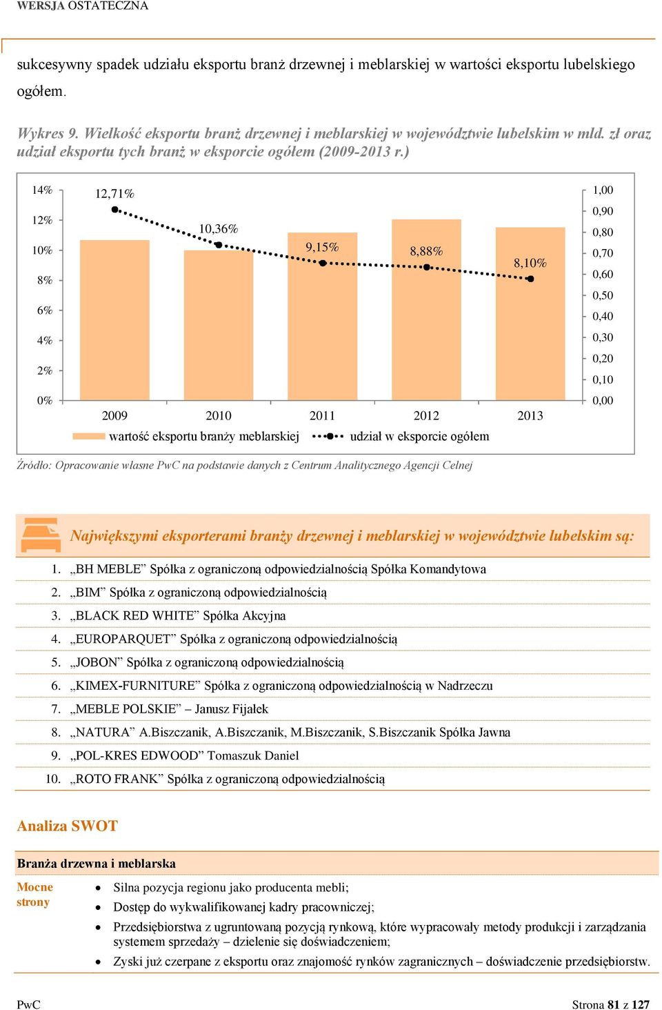 ) 14% 12% 10% 8% 6% 4% 2% 0% 12,71% 10,36% 9,15% 8,88% 8,10% 2009 2010 2011 2012 2013 wartość eksportu branży meblarskiej udział w eksporcie ogółem 1,00 0,90 0,80 0,70 0,60 0,50 0,40 0,30 0,20 0,10