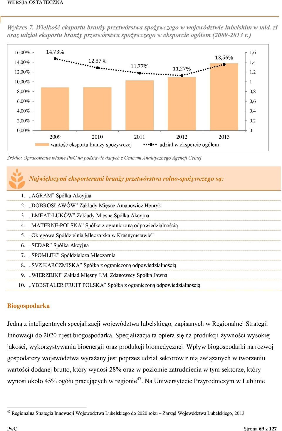 eksporcie ogółem 0 Źródło: Opracowanie własne PwC na podstawie danych z Centrum Analitycznego Agencji Celnej Największymi eksporterami branży przetwórstwa rolno-spożywczego są: 1.