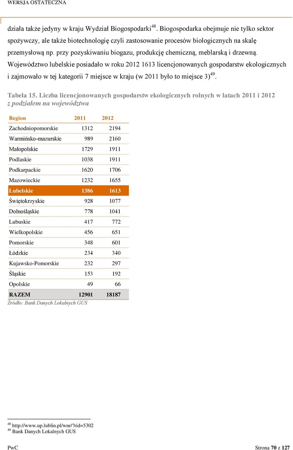 Województwo lubelskie posiadało w roku 2012 1613 licencjonowanych gospodarstw ekologicznych i zajmowało w tej kategorii 7 miejsce w kraju (w 2011 było to miejsce 3) 49. Tabela 15.