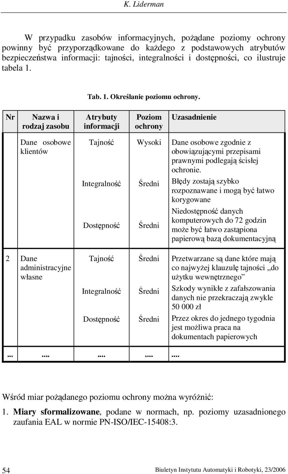 Nr Nazwa i rodzaj zasobu Atrybuty informacji Poziom ochrony Uzasadnienie Dane osobowe klientów Tajność Integralność Wysoki Średni Dane osobowe zgodnie z obowiązującymi przepisami prawnymi podlegają