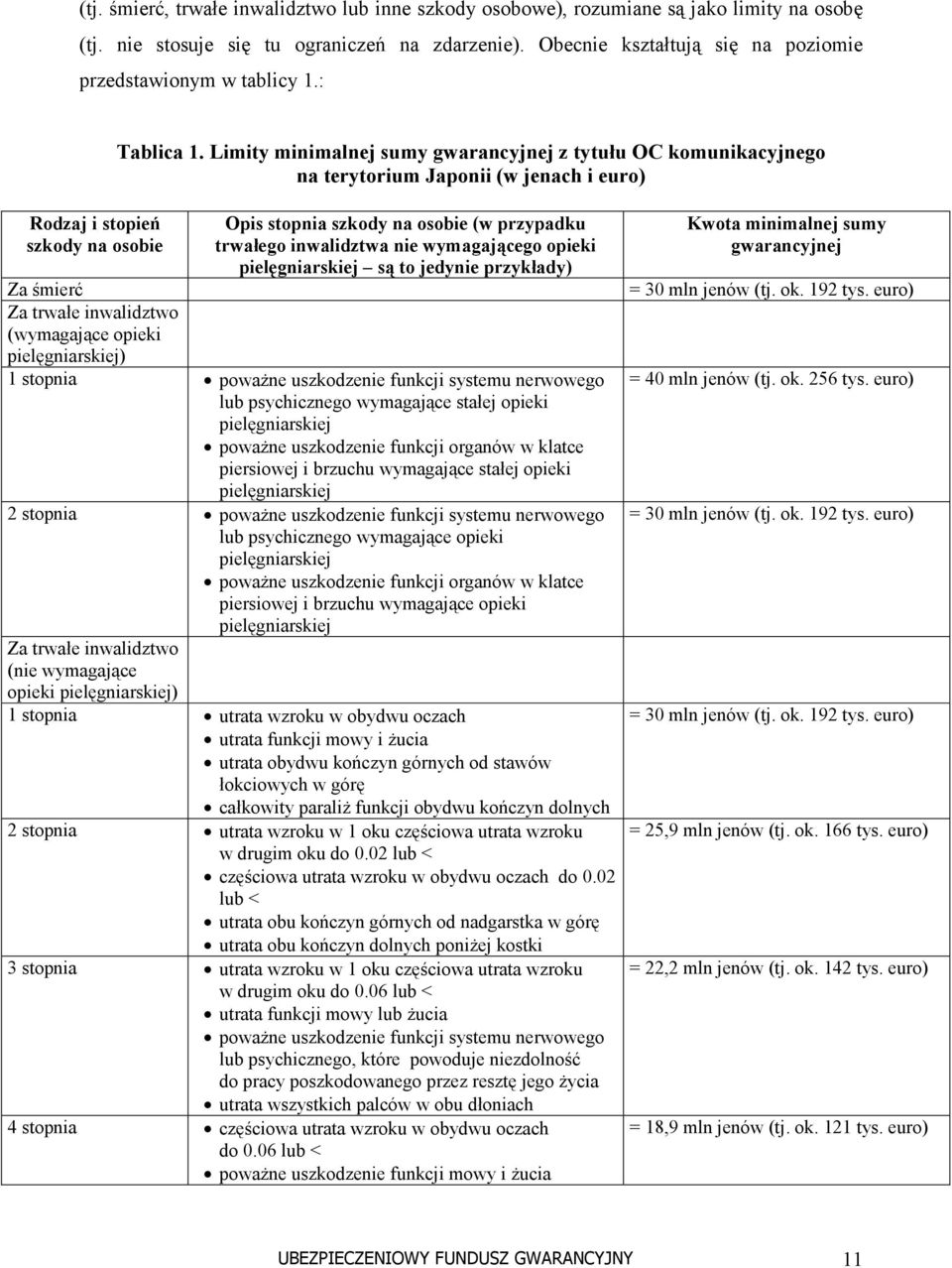 Limity minimalnej sumy gwarancyjnej z tytułu OC komunikacyjnego na terytorium Japonii (w jenach i euro) Opis stopnia szkody na osobie (w przypadku trwałego inwalidztwa nie wymagającego opieki