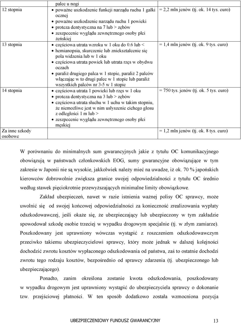 6 lub < hemianopsia, skurczenie lub zniekształcenie się pola widzenia lub w 1 oku częściowa utrata powiek lub utrata rzęs w obydwu oczach paraliż drugiego palca w 1 stopie, paraliż 2 palców włączając